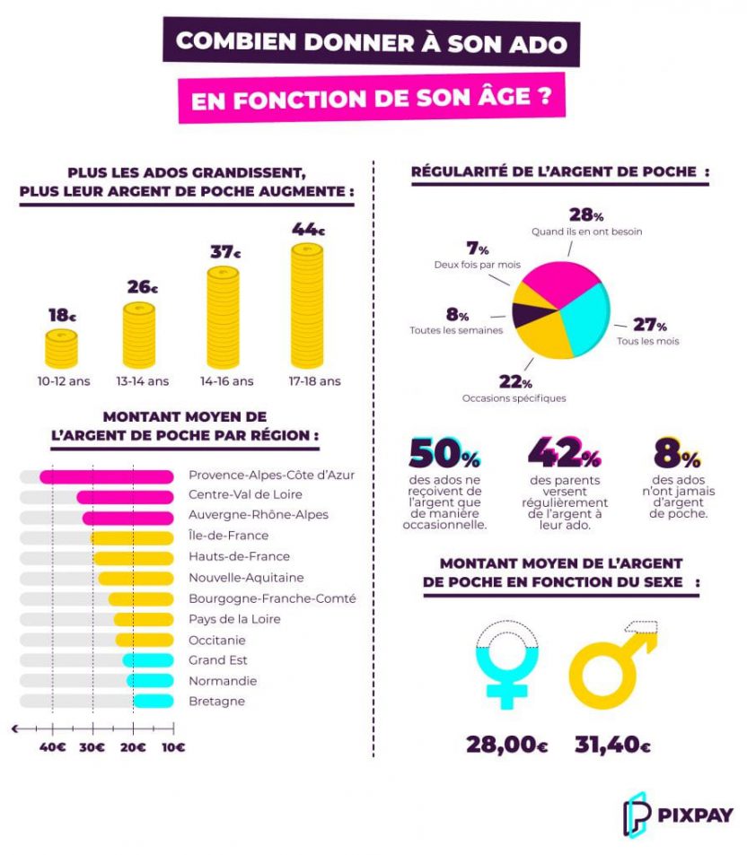 Argent De Poche Ados Combien Donner Comment à Quel âge